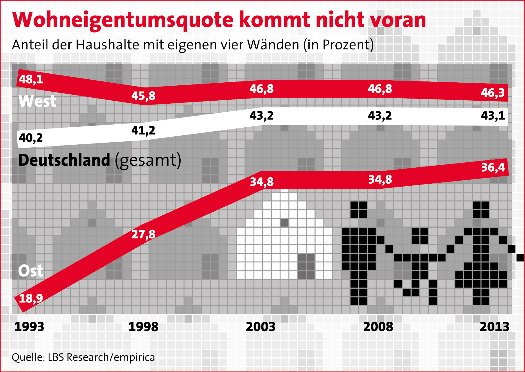 Wohneigentumsquote Kommt Nicht Voran